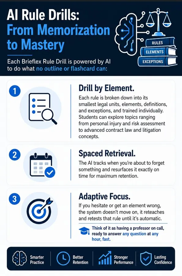 AI Rule Drills From Memorization to Mastery