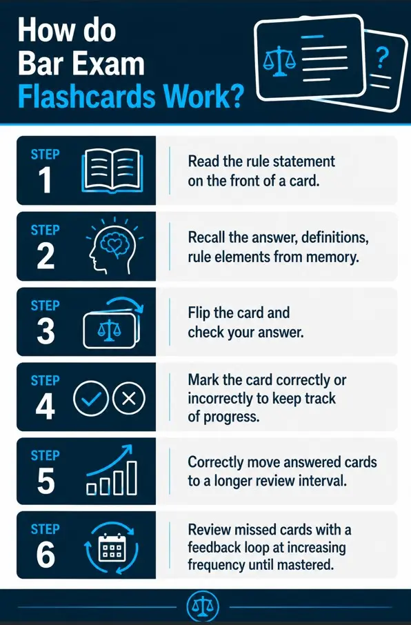 How do Bar Exam Flashcards Work?