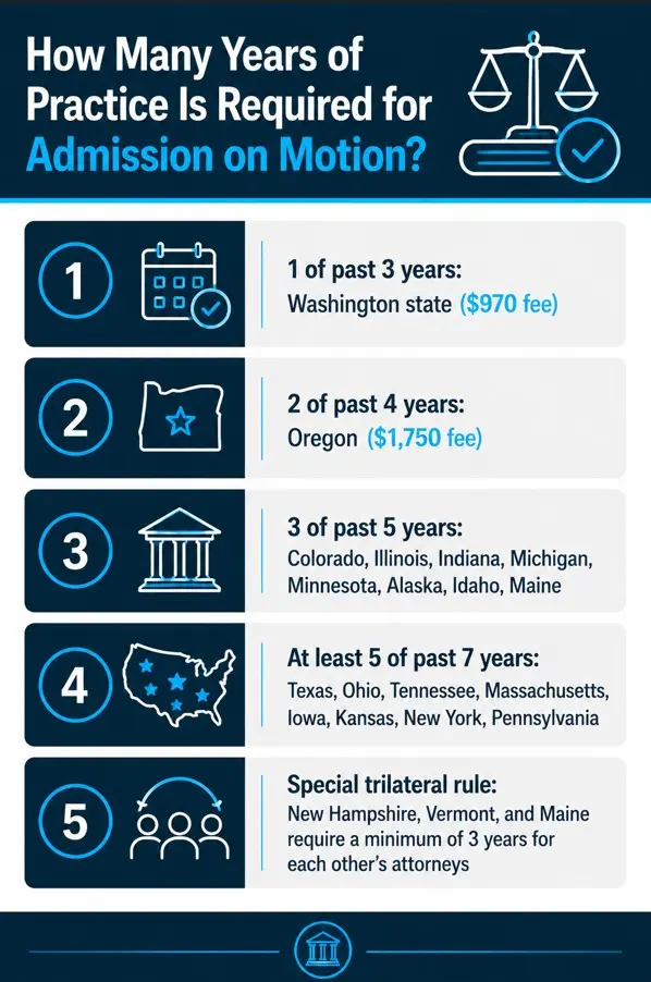 How Many Years of Practice Is Required for Admission on Motion
