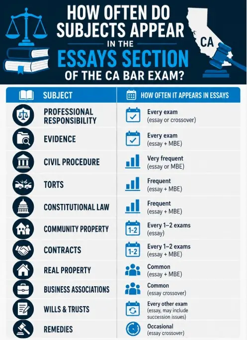How Often do Subjects Appear in Essays section of the CA Bar Exam