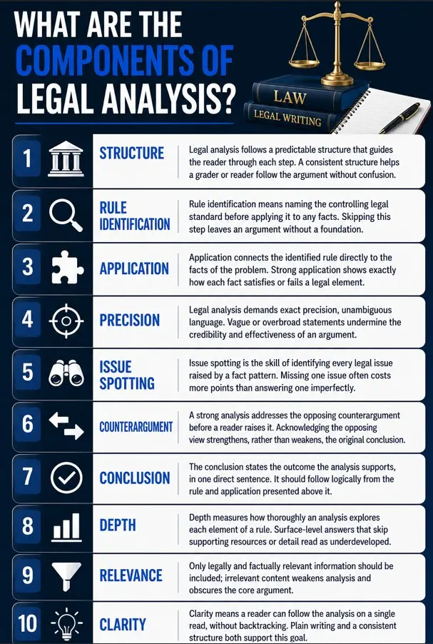 What are the Components of legal analysis