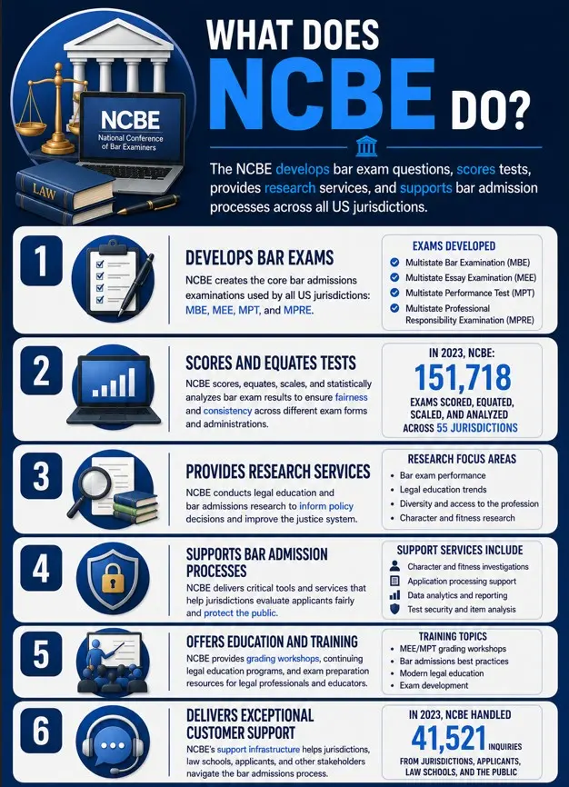 What does the NCBE do?