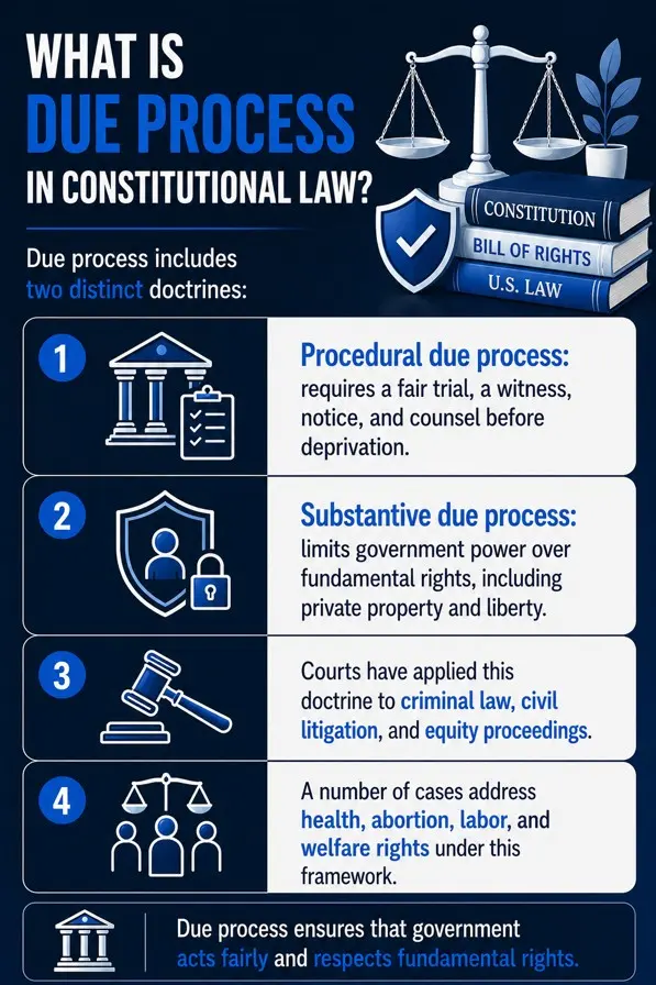 What is Due Process in Constitutional Law