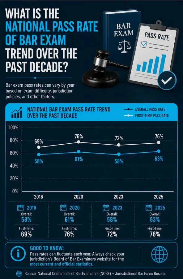 What is the national Pass Rate of bar exam trend over the past decade?